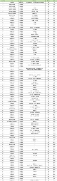 中国最好的医科大学排名_如何选择医学院校-第2张图片-星辰妙记