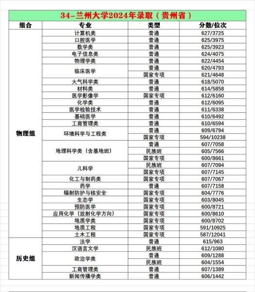 兰州大学录取分数线是多少_2024最新数据-第1张图片-星辰妙记 兰州大学录取分数线是多少_2024最新数据-第1张图片-星辰妙记