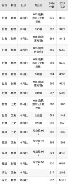兰州大学录取分数线是多少_2024最新数据-第3张图片-星辰妙记 兰州大学录取分数线是多少_2024最新数据-第3张图片-星辰妙记