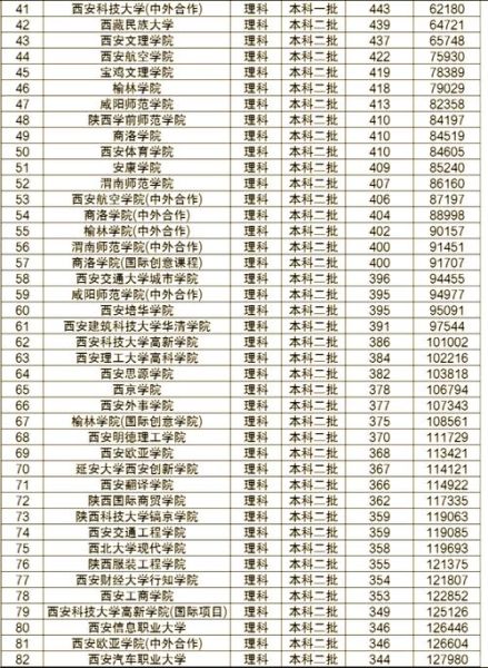 西安有哪些大学_西安大学名单排名-第2张图片-星辰妙记 西安有哪些大学_西安大学名单排名-第2张图片-星辰妙记