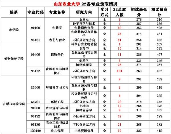 山东农业大学是几本_山东农业大学录取分数线-第1张图片-星辰妙记 山东农业大学是几本_山东农业大学录取分数线-第1张图片-星辰妙记