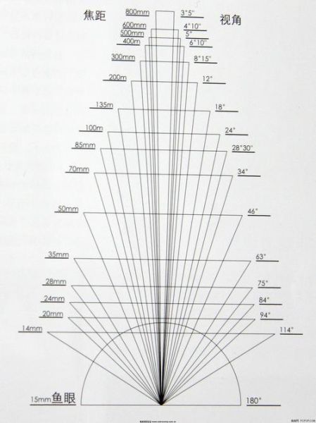 镜头mm怎么选_镜头mm与焦距关系-第2张图片-星辰妙记