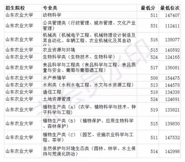 山东农业大学是几本_山东农业大学录取分数线-第3张图片-星辰妙记 山东农业大学是几本_山东农业大学录取分数线-第3张图片-星辰妙记