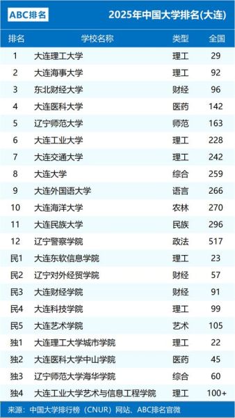 大连理工大学全国排名第几_2024最新榜单解析-第1张图片-星辰妙记 大连理工大学全国排名第几_2024最新榜单解析-第1张图片-星辰妙记