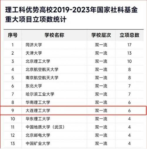 大连理工大学全国排名第几_2024最新榜单解析-第2张图片-星辰妙记 大连理工大学全国排名第几_2024最新榜单解析-第2张图片-星辰妙记