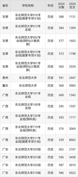 东北师范大学录取分数线_2024年各省最低分是多少-第1张图片-星辰妙记 东北师范大学录取分数线_2024年各省最低分是多少-第1张图片-星辰妙记