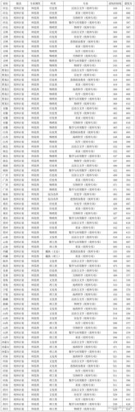 东北师范大学录取分数线_2024年各省最低分是多少-第2张图片-星辰妙记 东北师范大学录取分数线_2024年各省最低分是多少-第2张图片-星辰妙记