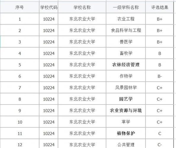 东北农业大学排名怎么样_东北农业大学全国第几名-第3张图片-星辰妙记