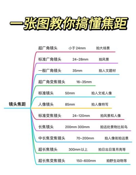 单反镜头怎么选_单反镜头焦距怎么换算-第3张图片-星辰妙记