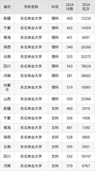 东北林业大学本科招生网_录取分数线是多少-第1张图片-星辰妙记