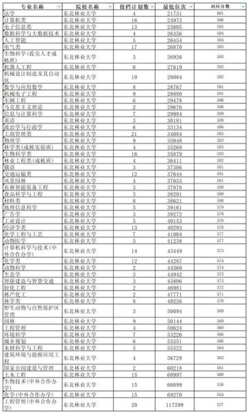 东北林业大学本科招生网_录取分数线是多少-第2张图片-星辰妙记