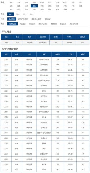 山东财经大学录取分数线_多少分能上-第2张图片-星辰妙记
