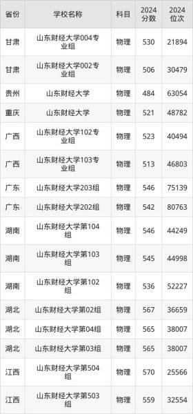 山东财经大学录取分数线_多少分能上-第1张图片-星辰妙记