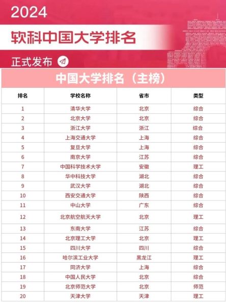 全国大学最新排名_2024年哪些高校上升最快-第1张图片-星辰妙记