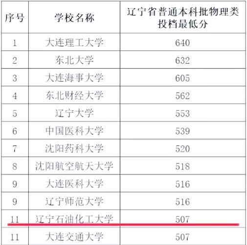 辽宁石化大学怎么样_辽宁石化大学专业排名-第1张图片-星辰妙记