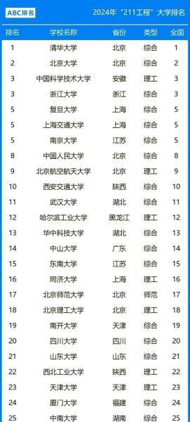 全国大学最新排名_2024年哪些高校上升最快-第2张图片-星辰妙记