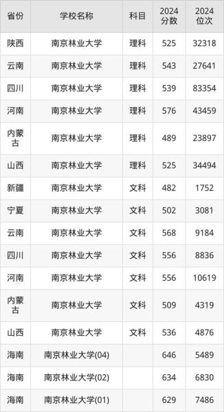 南京林业大学本科招生网_历年分数线是多少-第1张图片-星辰妙记
