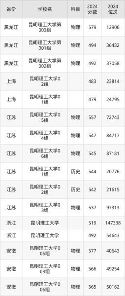 昆明理工大学招生专业有哪些_录取分数线是多少-第1张图片-星辰妙记