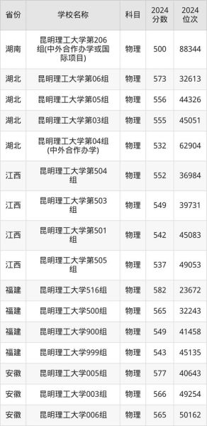 昆明理工大学招生专业有哪些_录取分数线是多少-第3张图片-星辰妙记
