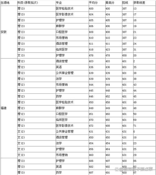 广州医科大学分数线是多少_历年录取位次查询-第3张图片-星辰妙记