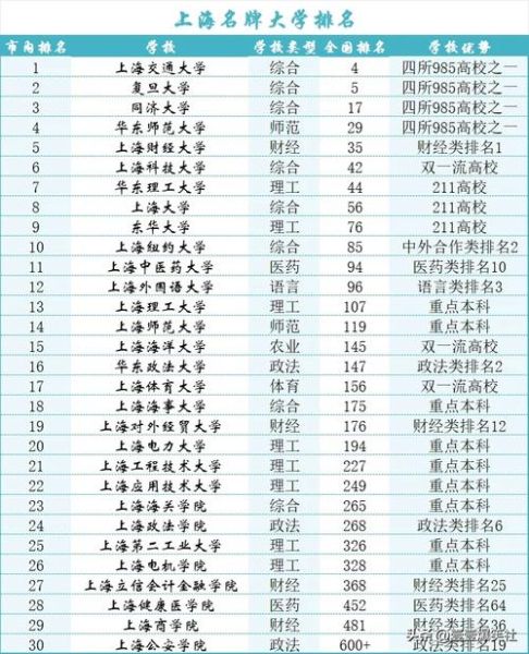 上海985大学有哪些_上海985大学排名-第1张图片-星辰妙记 上海985大学有哪些_上海985大学排名-第1张图片-星辰妙记