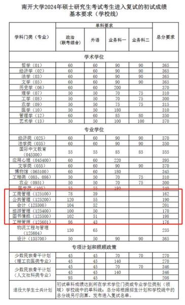 南开大学录取分数线是多少_2024各省最新数据-第1张图片-星辰妙记