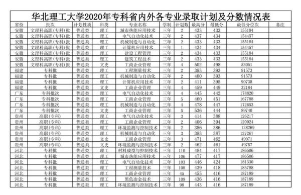 华北理工大学是几本_华北理工大学录取分数线-第3张图片-星辰妙记