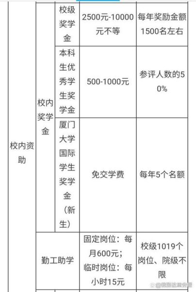 厦门大学一年学费多少钱_厦门大学各专业收费标准-第2张图片-星辰妙记