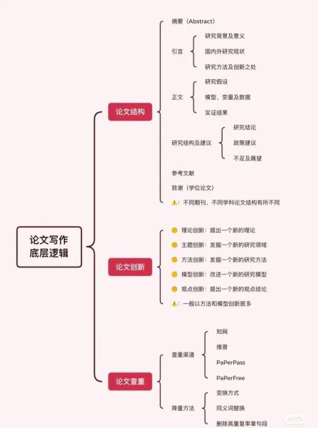 大学必备写作技巧_如何提高论文质量-第1张图片-星辰妙记