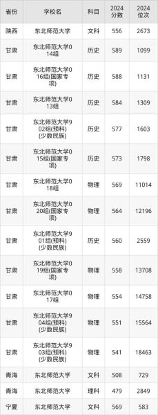 东北师范大学分数线_历年录取线是多少-第1张图片-星辰妙记