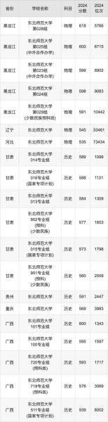 东北师范大学分数线_历年录取线是多少-第3张图片-星辰妙记