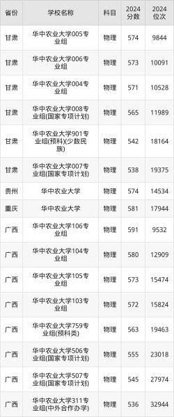 华中农业大学分数线_2024录取预测-第2张图片-星辰妙记
