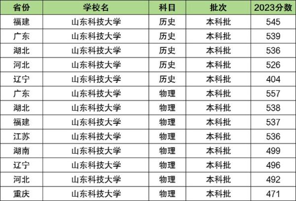 山东科技大学全国排名_2024最新位次-第2张图片-星辰妙记