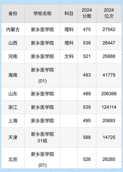 新乡医科大学怎么样_新乡医科大学录取分数线-第1张图片-星辰妙记