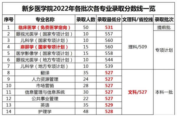 新乡医科大学怎么样_新乡医科大学录取分数线-第3张图片-星辰妙记