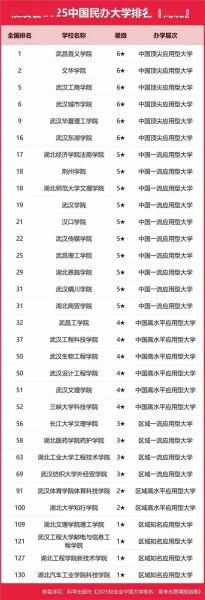 湖北的大学排名_哪些学校值得报考-第3张图片-星辰妙记 湖北的大学排名_哪些学校值得报考-第3张图片-星辰妙记