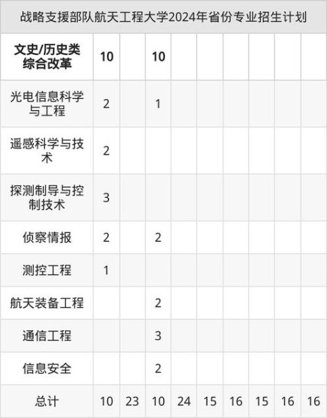 航天工程大学招生条件_毕业去向-第2张图片-星辰妙记