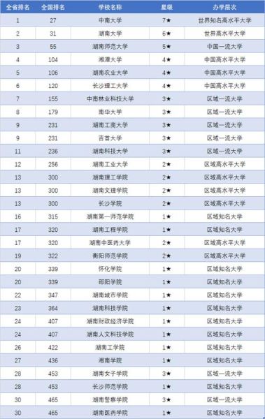 湖南有哪些大学_湖南高校排名-第3张图片-星辰妙记