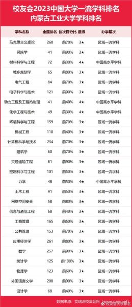 内蒙古工业大学怎么样_内蒙古工业大学专业排名-第3张图片-星辰妙记