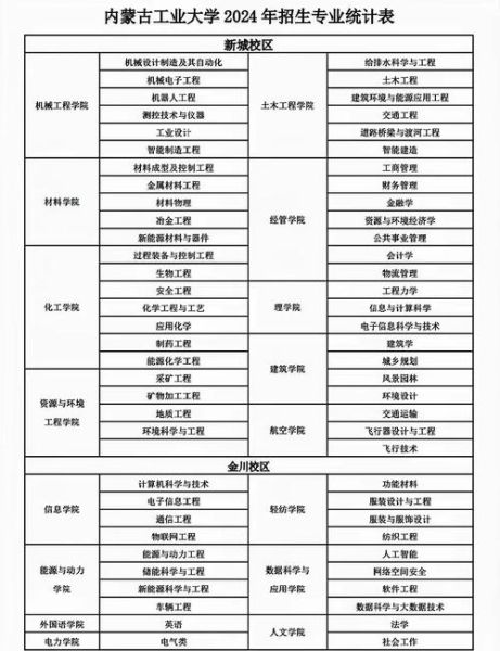 内蒙古工业大学怎么样_内蒙古工业大学专业排名-第2张图片-星辰妙记