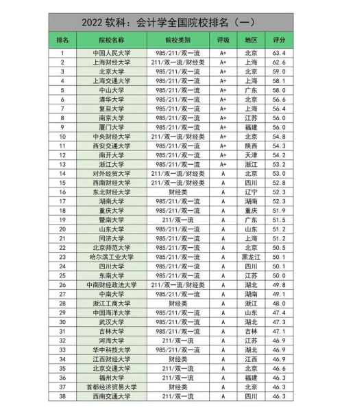 会计专业大学排名_如何选择会计名校-第1张图片-星辰妙记
