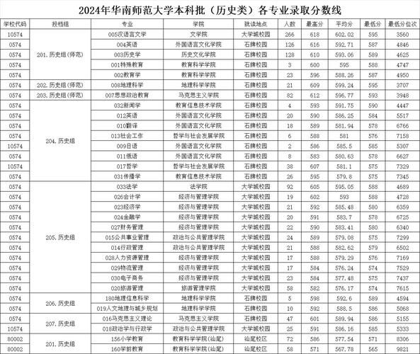 华南师范大学录取分数线是多少_2024最新数据-第2张图片-星辰妙记