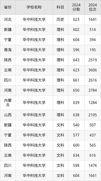 华中科技大学招生网入口在哪_历年录取分数线是多少-第3张图片-星辰妙记 华中科技大学招生网入口在哪_历年录取分数线是多少-第3张图片-星辰妙记