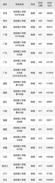 洛阳理工大学怎么样_洛阳理工大学专业排名-第1张图片-星辰妙记