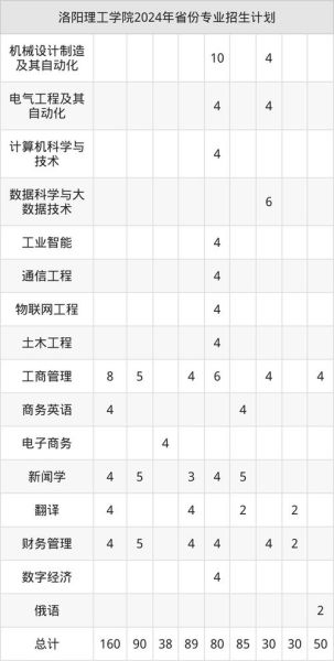 洛阳理工大学怎么样_洛阳理工大学专业排名-第2张图片-星辰妙记