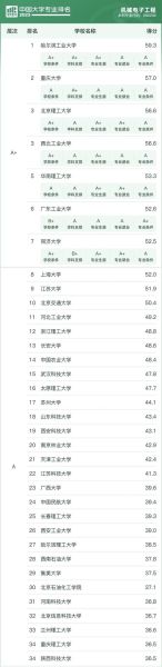 机械电子工程专业大学排名_哪些学校值得报考-第1张图片-星辰妙记 机械电子工程专业大学排名_哪些学校值得报考-第1张图片-星辰妙记