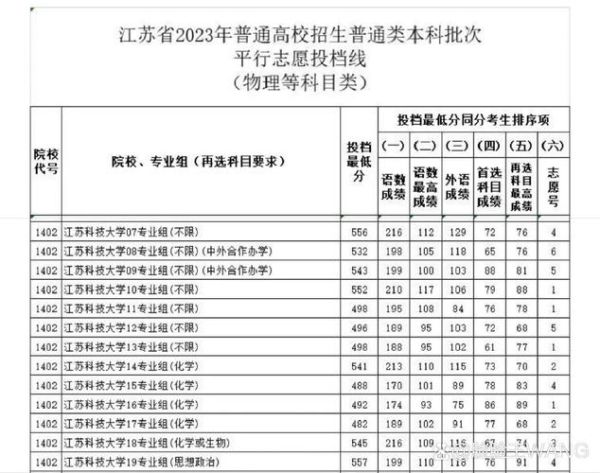 江苏科技大学录取分数线_历年变化趋势-第2张图片-星辰妙记