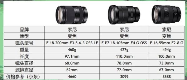 索尼a口镜头推荐_索尼a口镜头怎么选-第2张图片-星辰妙记