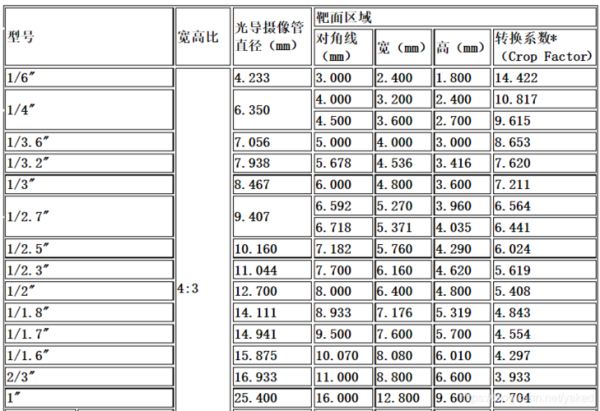 工业镜头怎么选_工业镜头焦距如何计算-第2张图片-星辰妙记