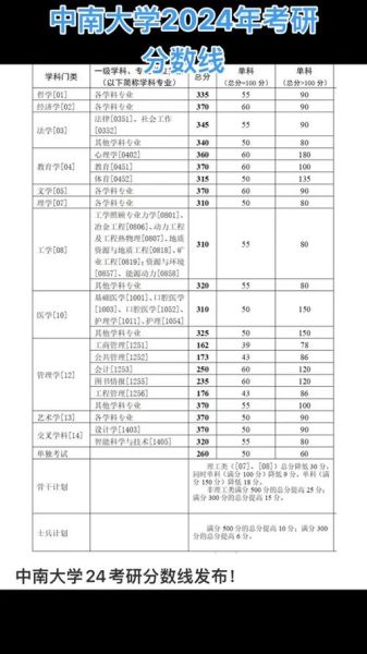 中南大学考研分数线是多少_如何查询历年数据-第2张图片-星辰妙记